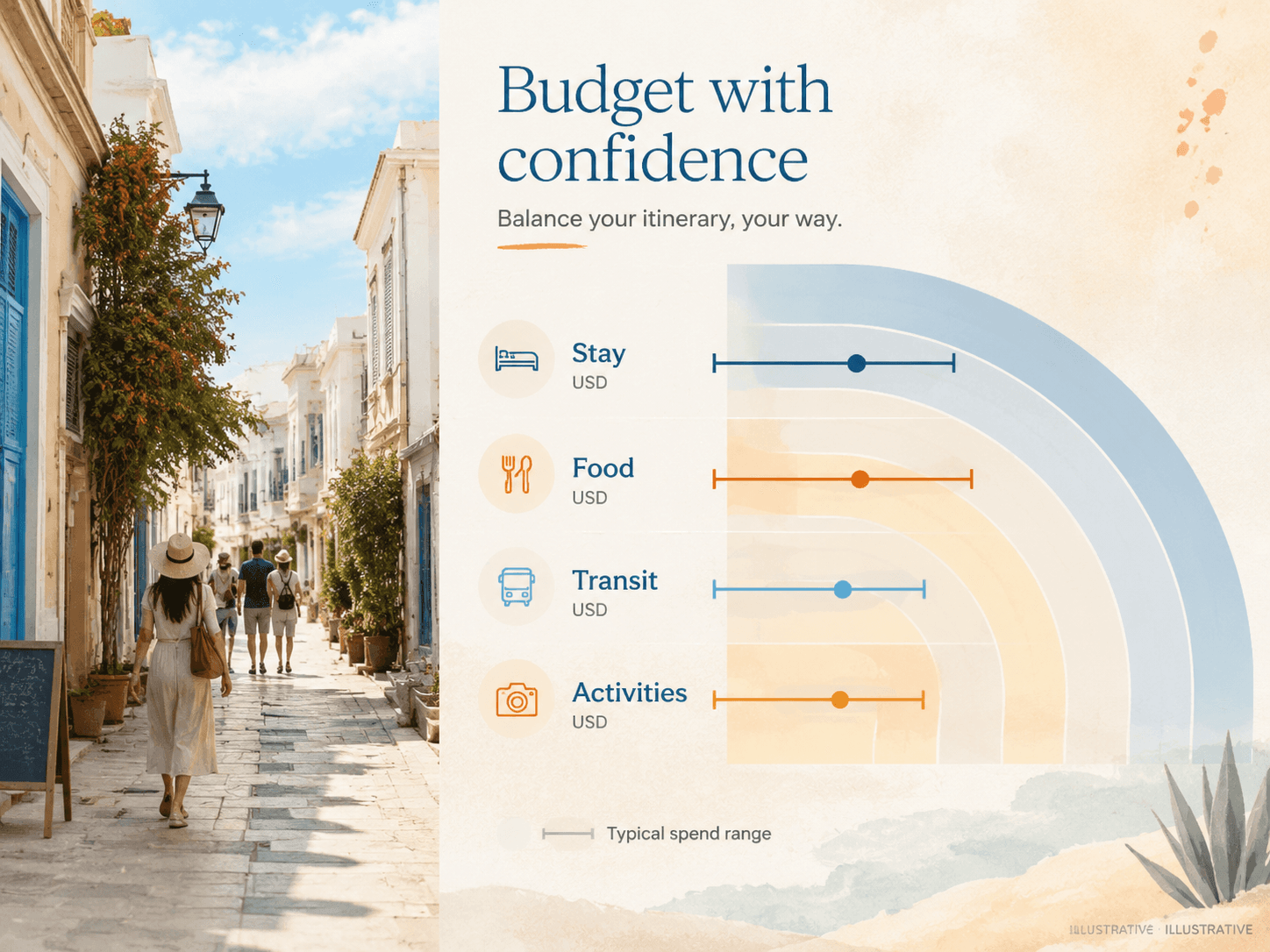 Illustrative USD travel budget range split
